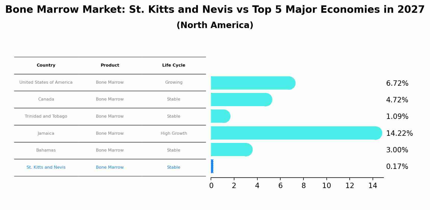 Bone Marrow Market: St. Kitts and Nevis vs Top 5 Major Economies in 2027 (North America)